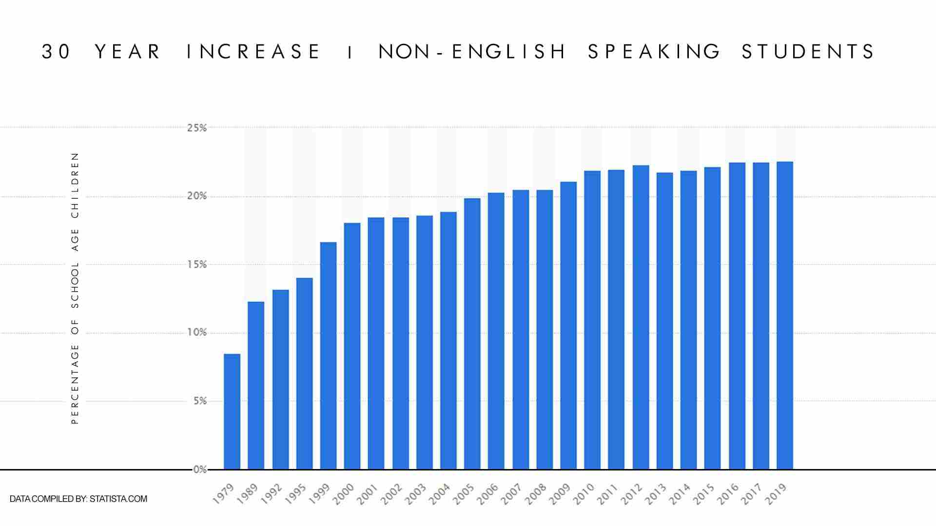 30 Year Growth of Non-English Speaking K-12 Students