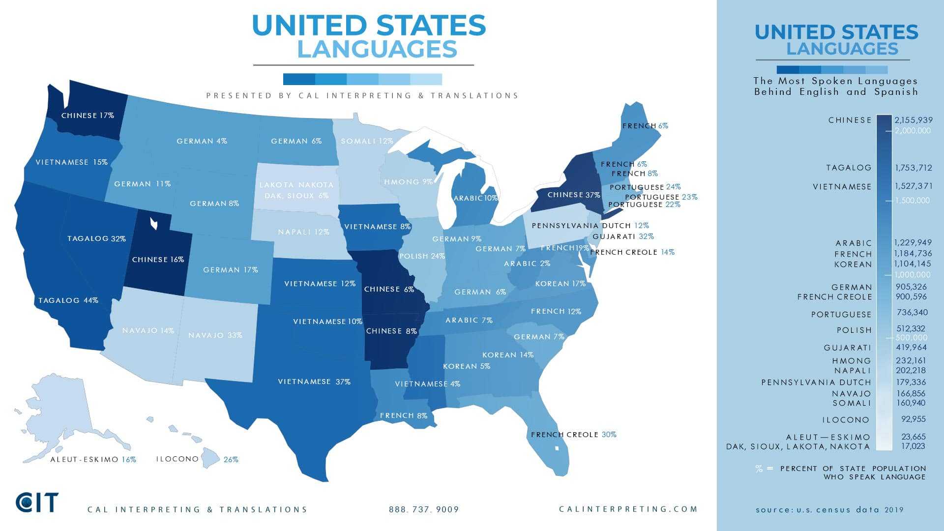 Most Spoken Languages In The US