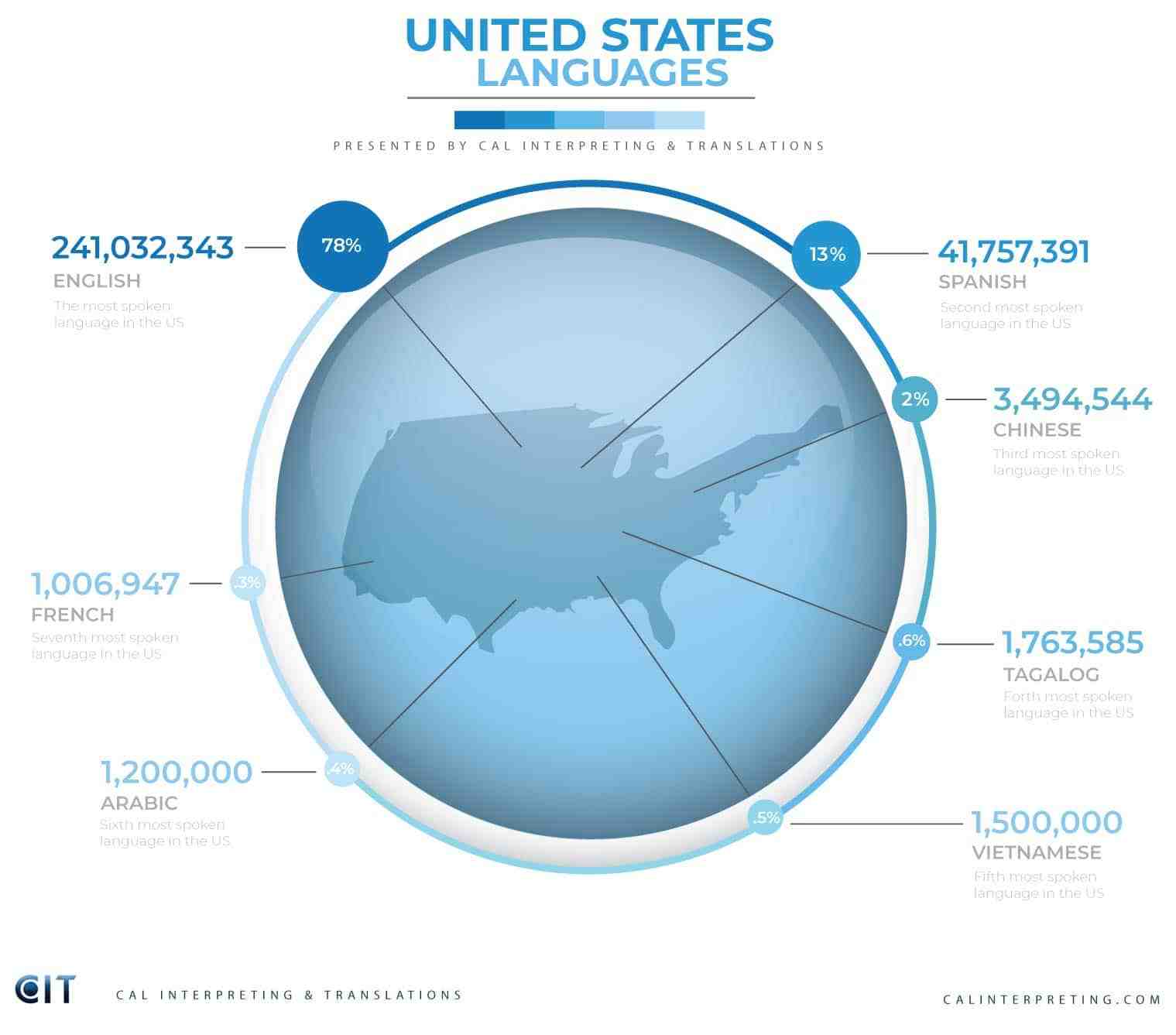 United States Spoken Languages Infographic by CIT